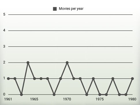 Movies per year