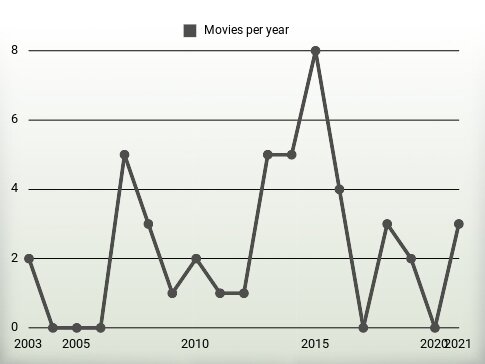 Movies per year