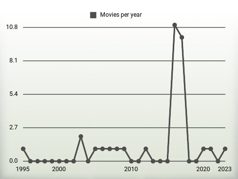 Movies per year