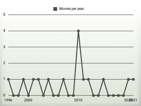 Movies per year