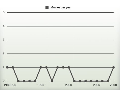 Movies per year