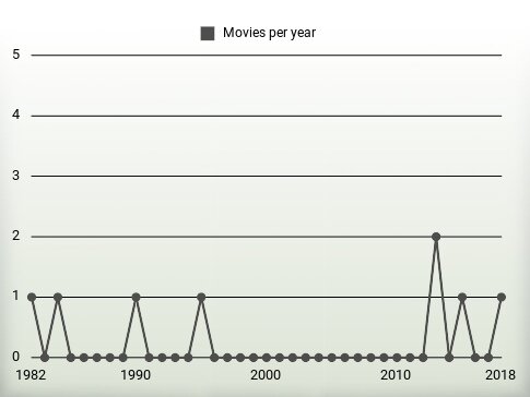 Movies per year