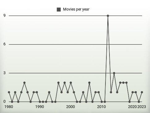 Movies per year