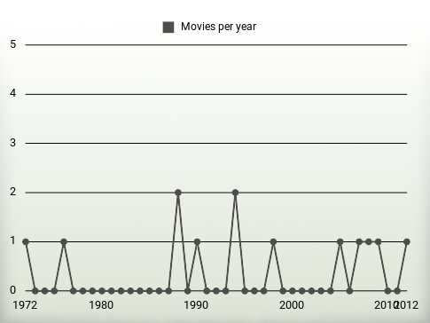 Movies per year