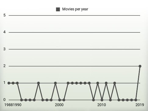 Movies per year