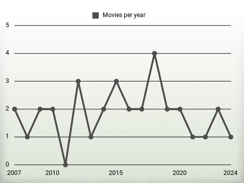 Movies per year