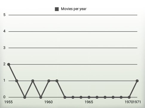 Movies per year