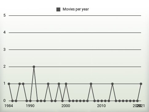 Movies per year