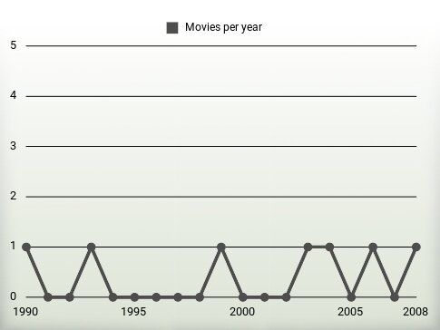 Movies per year