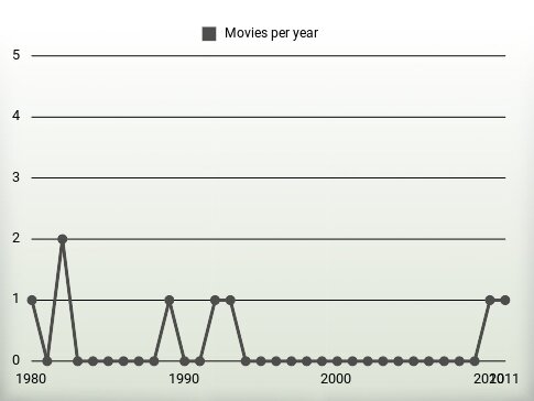 Movies per year