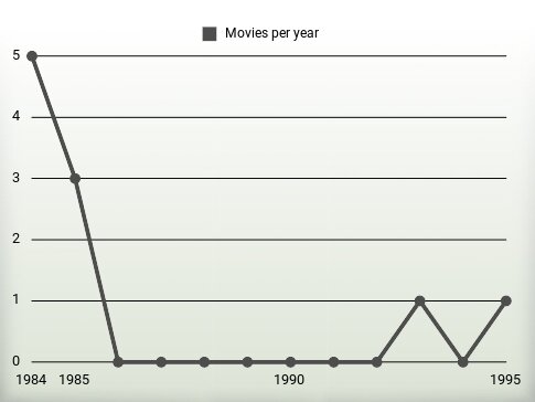 Movies per year