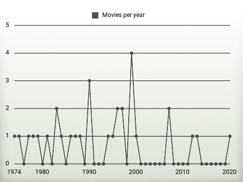 Movies per year