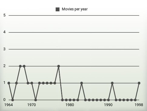 Movies per year