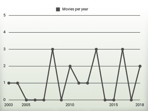 Movies per year