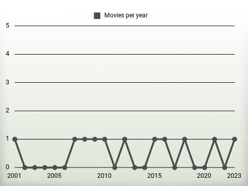 Movies per year