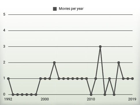 Movies per year