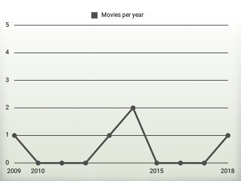 Movies per year