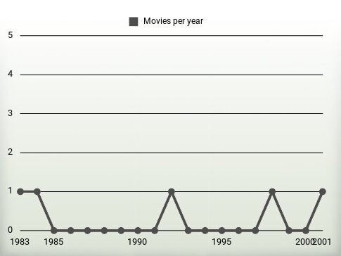 Movies per year