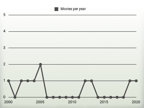 Movies per year