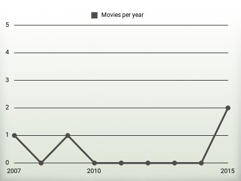 Movies per year