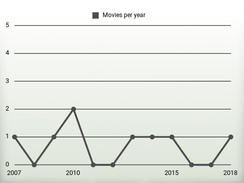 Movies per year