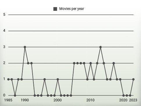 Movies per year