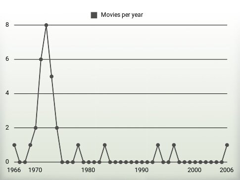 Movies per year