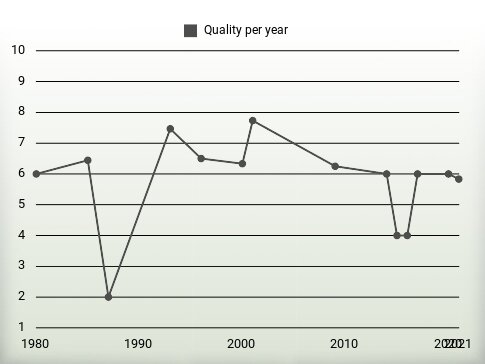 Quality per year