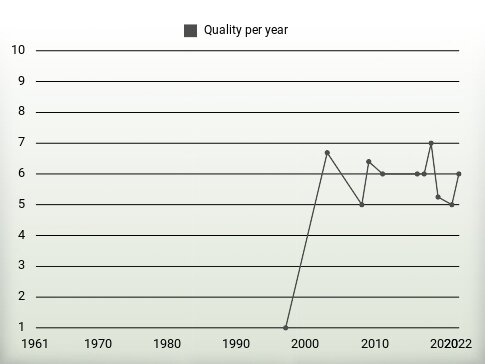 Quality per year