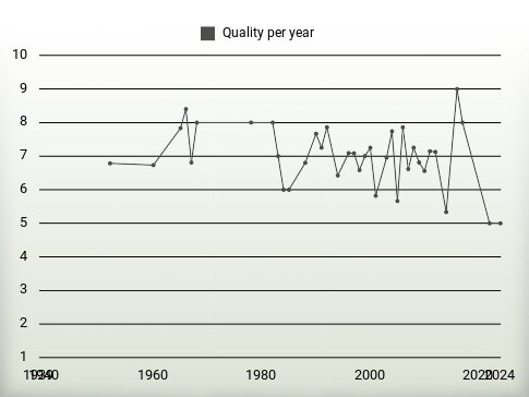 Quality per year