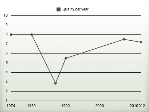 Quality per year