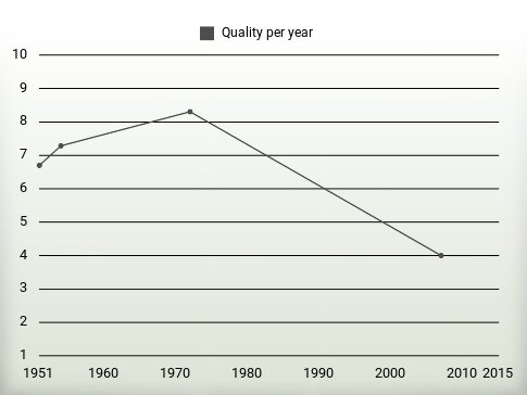 Quality per year