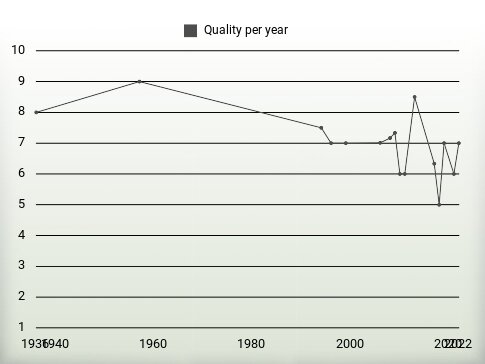 Quality per year