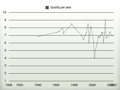 Quality per year