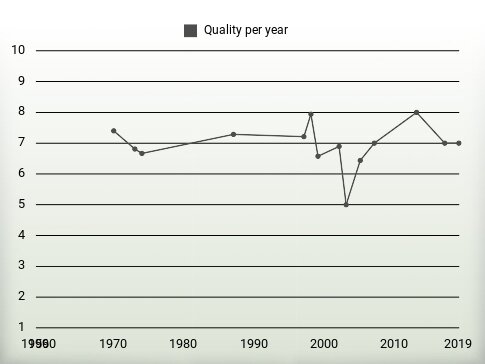 Quality per year