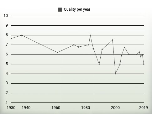 Quality per year