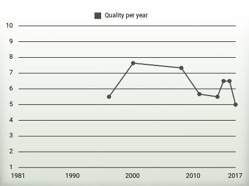 Quality per year