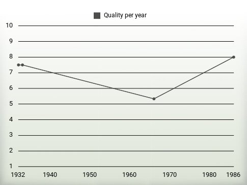 Quality per year