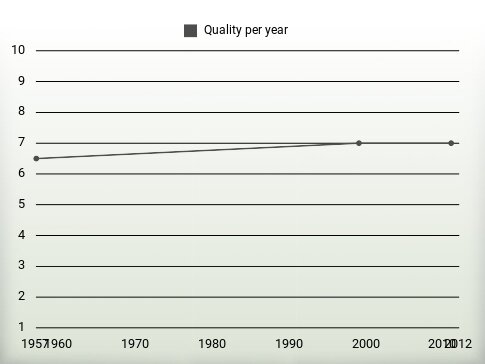 Quality per year