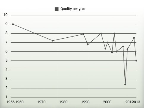 Quality per year