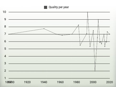 Quality per year