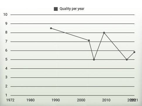 Quality per year