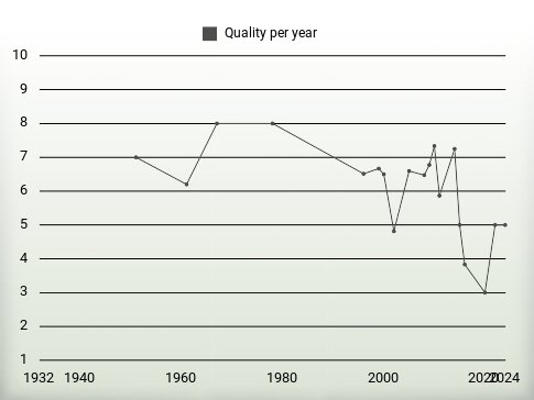 Quality per year