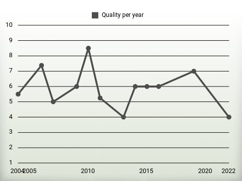 Quality per year