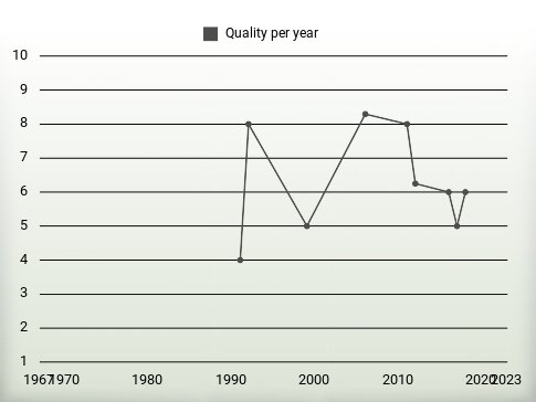 Quality per year