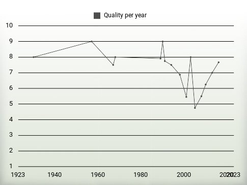 Quality per year