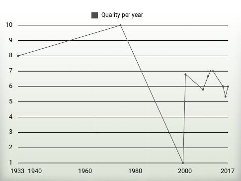 Quality per year