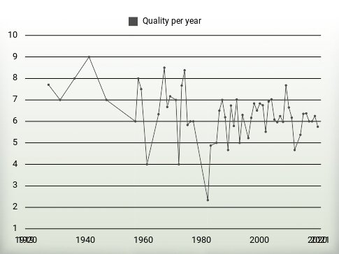 Quality per year