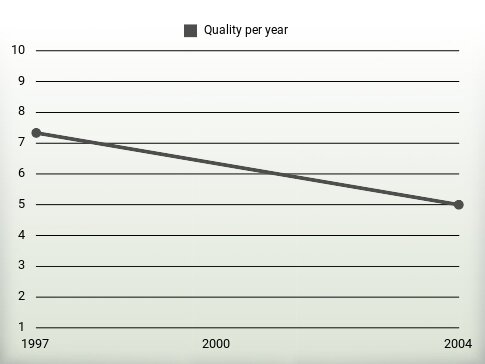 Quality per year