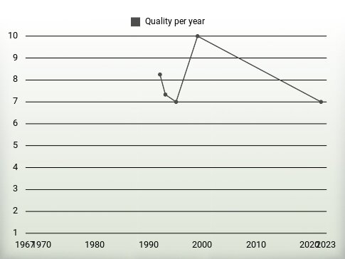 Quality per year